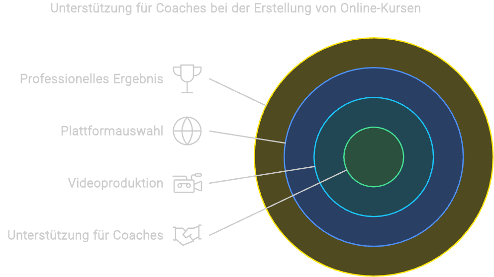 Ein Venn-Diagramm auf Deutsch, das die Unterstützung für Trainer bei der Erstellung von Online-Kursen detailliert beschreibt. Es umfasst die Kategorien „Professionelles Ergebnis“, „Plattformauswahl“, „Videoproduktion“ und „Unterstützung für Coaches“, jeweils dargestellt durch Symbole.