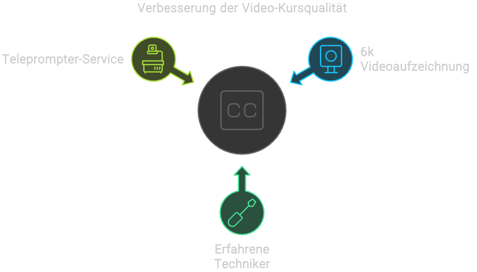 Diagramm zur Veranschaulichung der Qualitätsverbesserung von Videokursen mit drei Komponenten: Teleprompter-Dienst, 6k-Videoaufzeichnung und erfahrene Techniker, jeweils durch ein Symbol dargestellt und durch Pfeile mit einem zentralen Kreis mit der Aufschrift „CC“ verbunden.