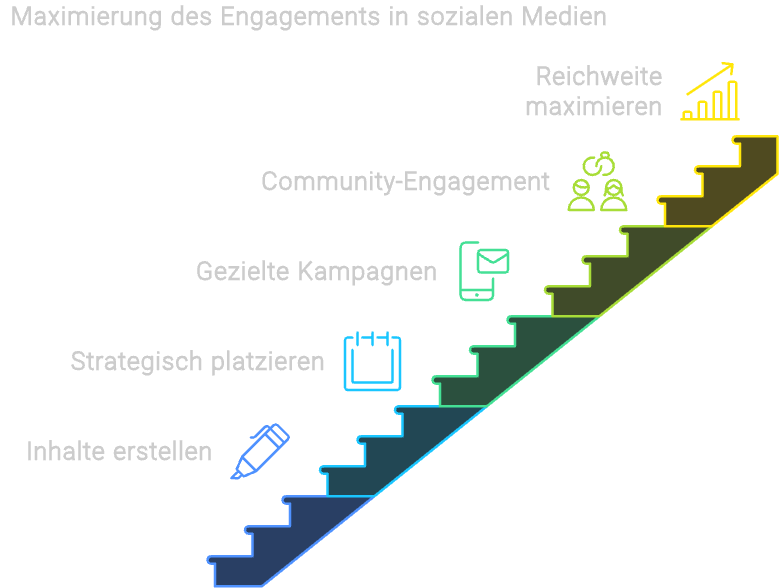 Diagramm einer Treppe mit der Aufschrift „Maximierung des Engagements in sozialen Medien“ mit den Schritten „Inhalte erstellen“, „Strategisch platzieren“, „Gezielte Kampagnen“, „Community-Engagement“ und „Reichweite maximieren“, illustriert mit Symbolen.