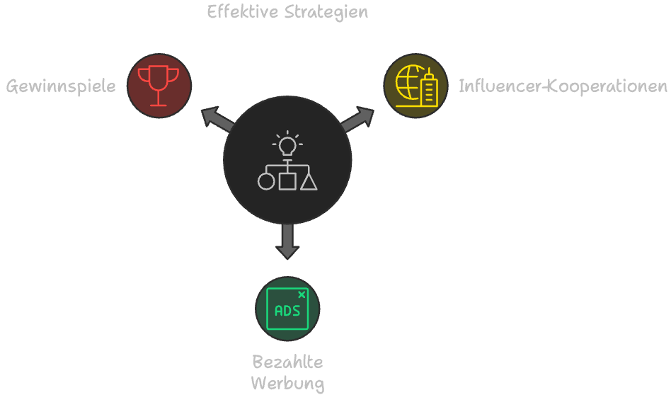 Ein Diagramm mit dem Titel „Effektive Strategien“ mit drei farbigen Kreisen, die mit einem zentralen Symbol verbunden sind. Die Kreise sind beschriftet mit: „Gewinnspiele“ (rot, Trophäensymbol), „Influencer-Kooperationen“ (gelb, Globussymbol) und „Bezahlte Werbung“ (grün, Anzeigensymbol).