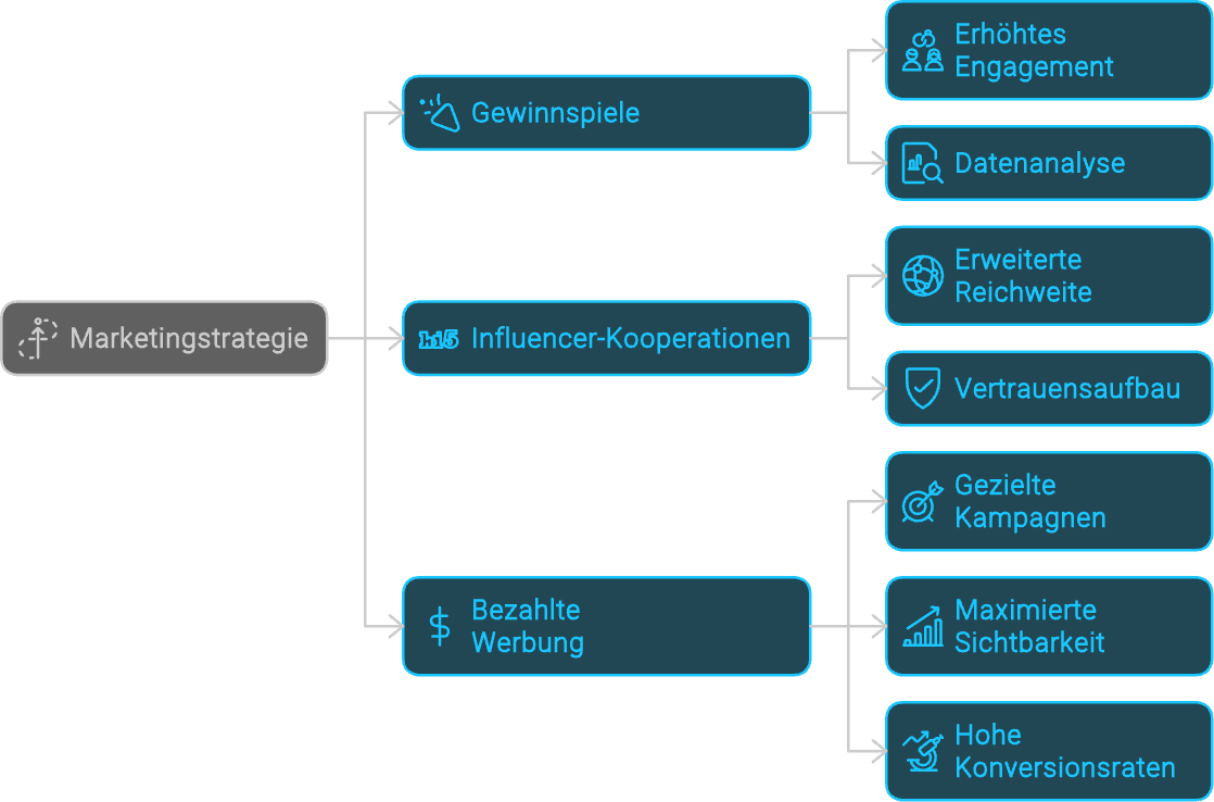 Flussdiagramm zur Veranschaulichung einer Marketingstrategie. Es verzweigt sich in Gewinnspiele, Influencer-Kooperationen und Bezahlte Werbung, jeweils mit Unterkategorien: Erhöhtes Engagement, Datenanalyse und andere, die spezifische Ziele und Ergebnisse hervorheben.