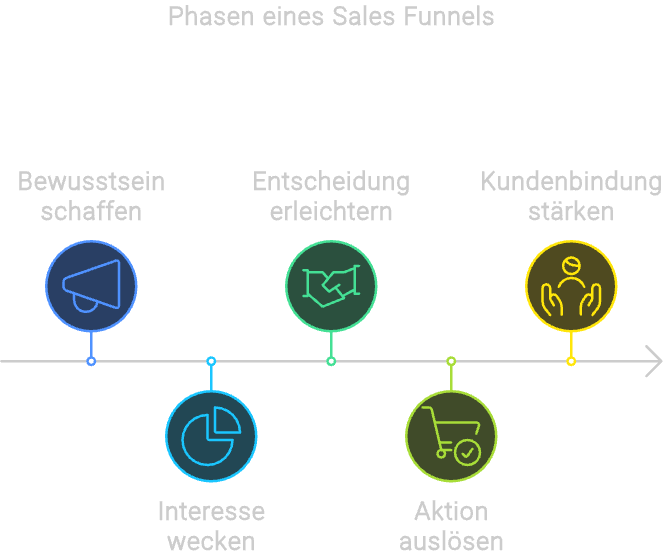 Sales Funnel Phasendiagramm mit vier Schritten: Bewusstsein schaffen, Interesse wecken, Entscheidung erleichtern, Kundenbindung stärken. Jede Phase wird durch ein Symbol dargestellt, darunter eine Informationslinie von links nach rechts.